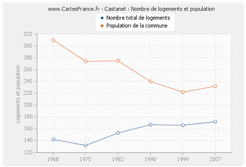 Castanet : Nombre de logements et population