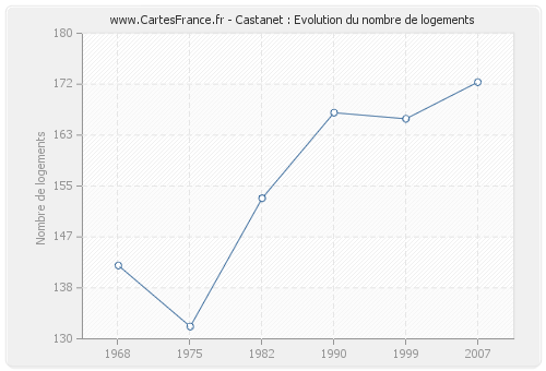 Castanet : Evolution du nombre de logements