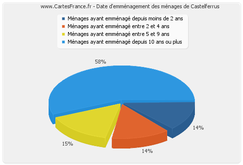 Date d'emménagement des ménages de Castelferrus