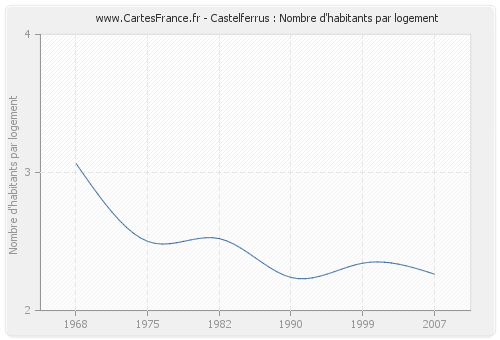 Castelferrus : Nombre d'habitants par logement