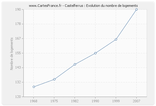 Castelferrus : Evolution du nombre de logements