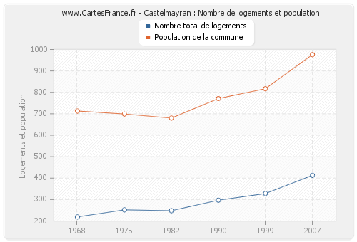 Castelmayran : Nombre de logements et population