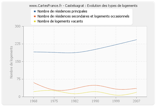 Castelsagrat : Evolution des types de logements