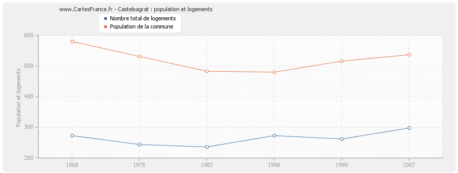 Castelsagrat : population et logements