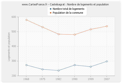 Castelsagrat : Nombre de logements et population