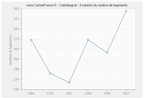 Castelsagrat : Evolution du nombre de logements