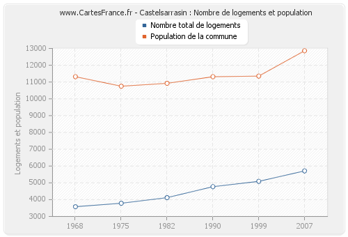 Castelsarrasin : Nombre de logements et population