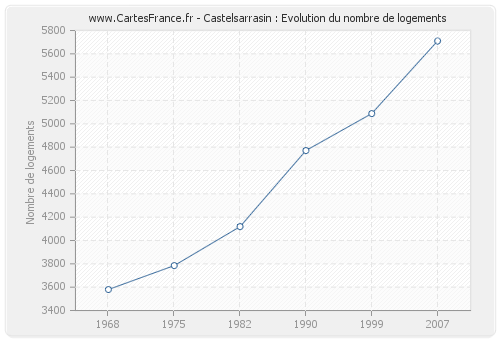 Castelsarrasin : Evolution du nombre de logements
