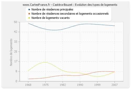 Castéra-Bouzet : Evolution des types de logements