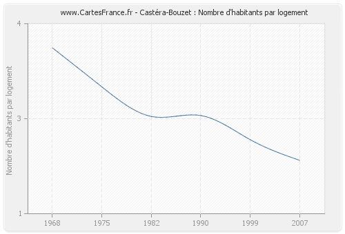 Castéra-Bouzet : Nombre d'habitants par logement