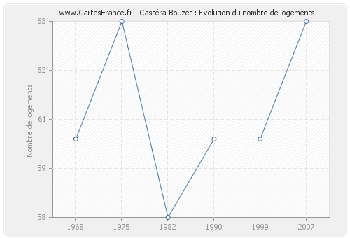 Castéra-Bouzet : Evolution du nombre de logements