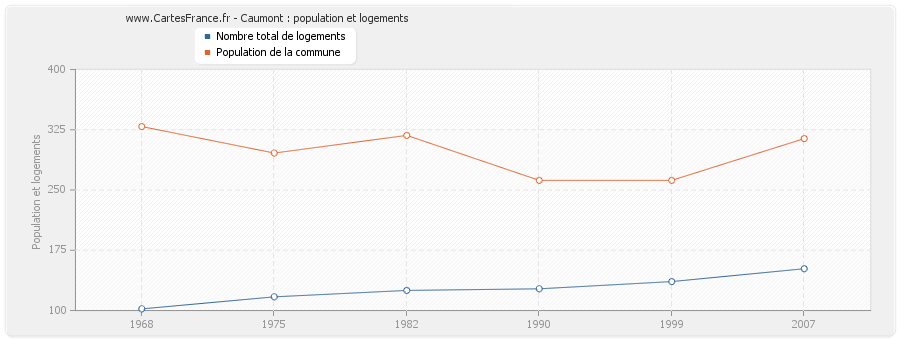 Caumont : population et logements