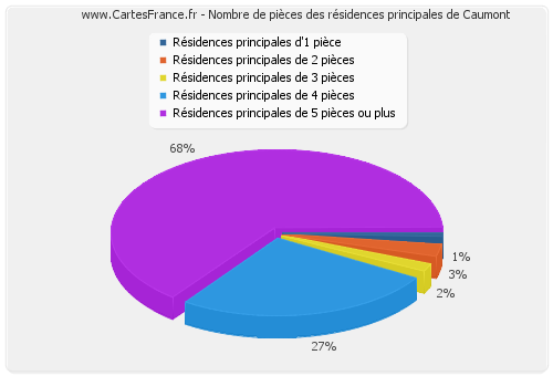 Nombre de pièces des résidences principales de Caumont