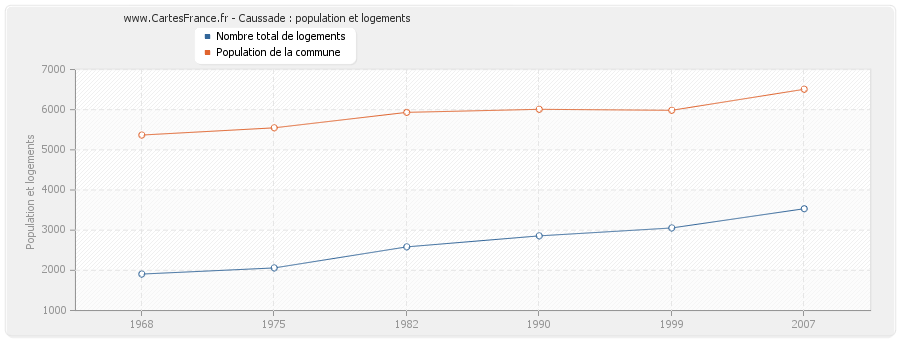 Caussade : population et logements