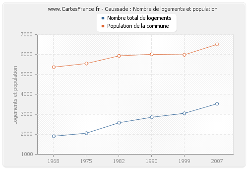 Caussade : Nombre de logements et population