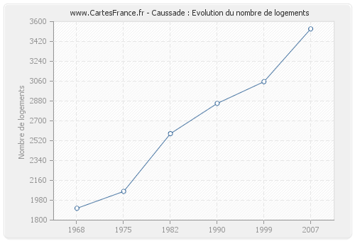Caussade : Evolution du nombre de logements