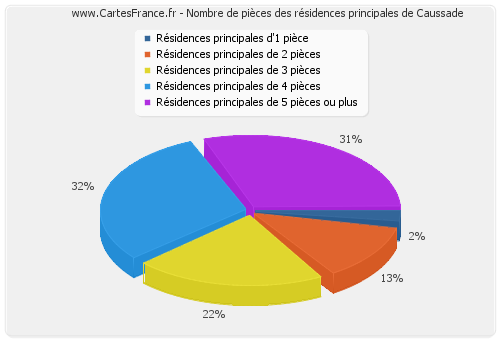 Nombre de pièces des résidences principales de Caussade