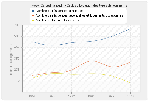 Caylus : Evolution des types de logements