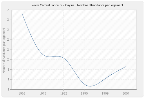 Caylus : Nombre d'habitants par logement