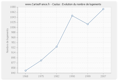 Caylus : Evolution du nombre de logements