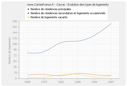 Cayrac : Evolution des types de logements