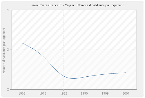 Cayrac : Nombre d'habitants par logement