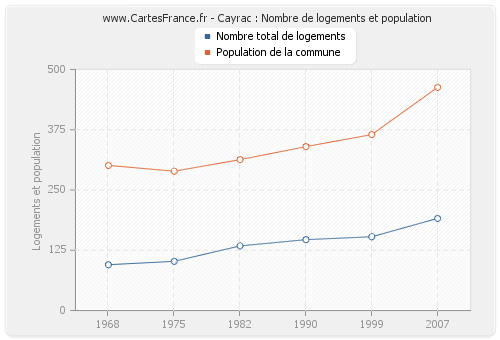Cayrac : Nombre de logements et population