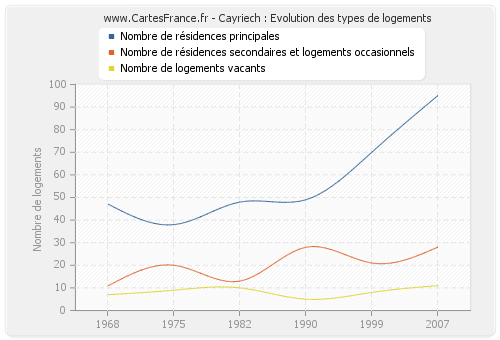 Cayriech : Evolution des types de logements