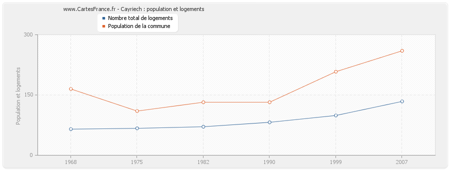 Cayriech : population et logements