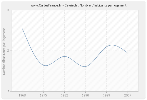 Cayriech : Nombre d'habitants par logement