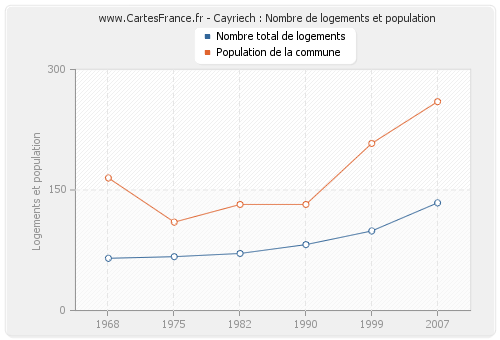 Cayriech : Nombre de logements et population