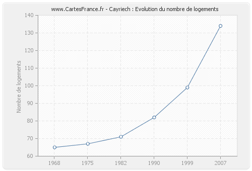 Cayriech : Evolution du nombre de logements