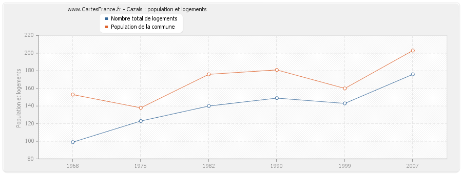 Cazals : population et logements