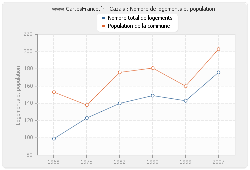 Cazals : Nombre de logements et population