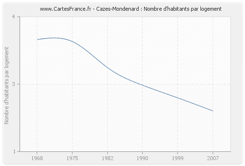 Cazes-Mondenard : Nombre d'habitants par logement