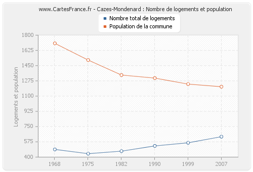 Cazes-Mondenard : Nombre de logements et population