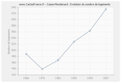 Cazes-Mondenard : Evolution du nombre de logements