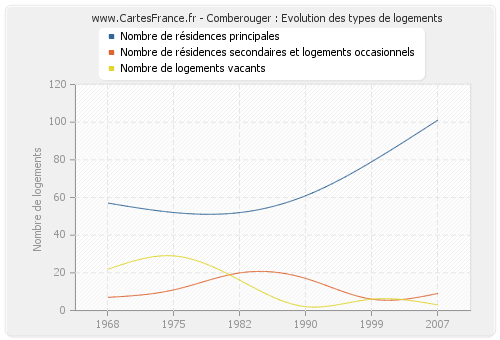 Comberouger : Evolution des types de logements