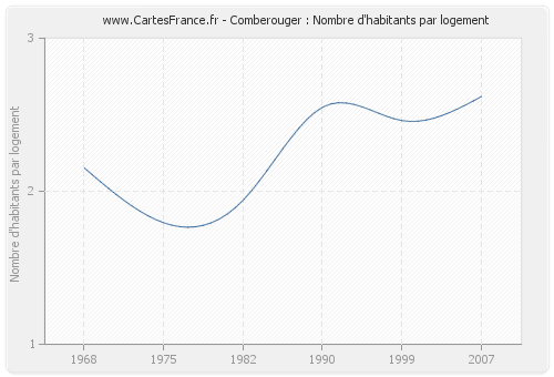 Comberouger : Nombre d'habitants par logement