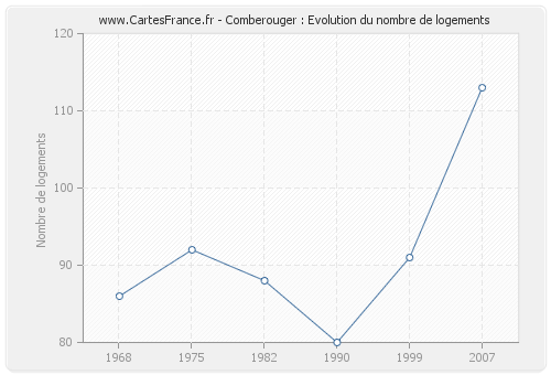 Comberouger : Evolution du nombre de logements