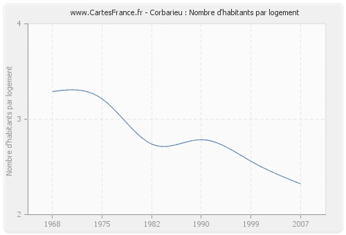 Corbarieu : Nombre d'habitants par logement