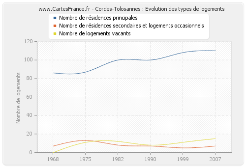 Cordes-Tolosannes : Evolution des types de logements