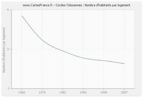 Cordes-Tolosannes : Nombre d'habitants par logement