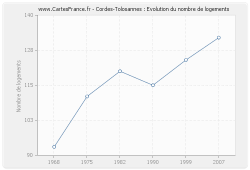 Cordes-Tolosannes : Evolution du nombre de logements