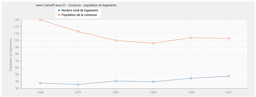 Coutures : population et logements