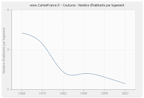 Coutures : Nombre d'habitants par logement