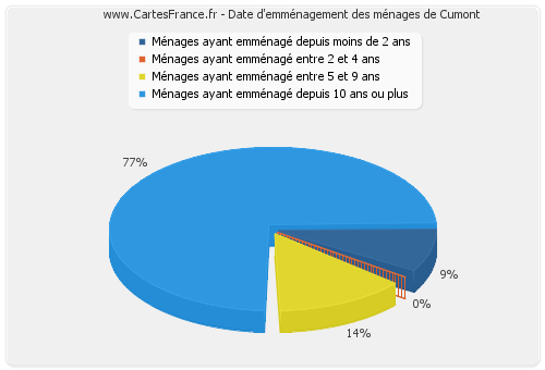 Date d'emménagement des ménages de Cumont