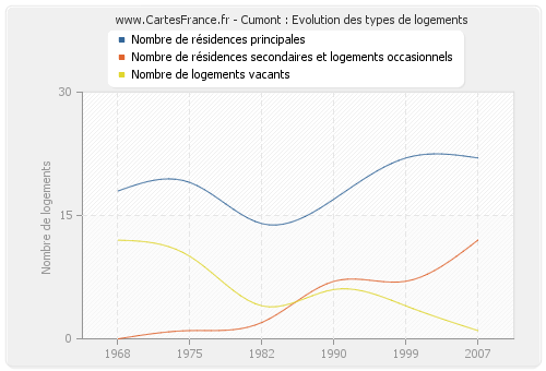 Cumont : Evolution des types de logements