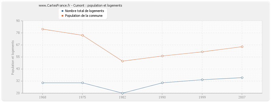 Cumont : population et logements