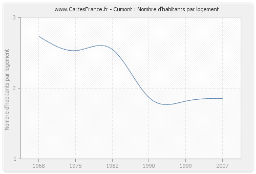 Cumont : Nombre d'habitants par logement